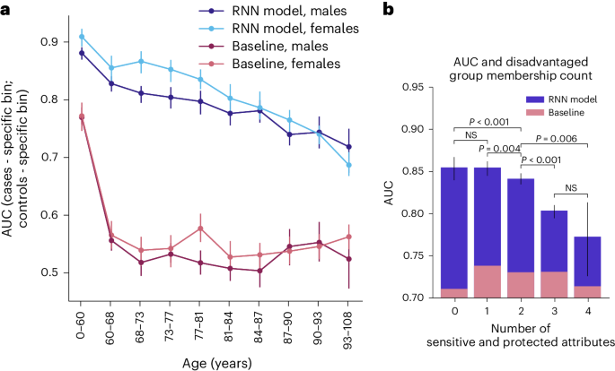 A deep learning model accurately predicts 1-year mortality but at the ...