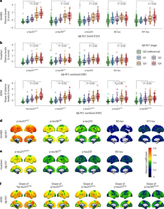 Comprehensive evaluation of plasma tau biomarkers for detecting and monitoring Alzheimer’s disease in a multicenter and multiethnic aging population - Nature Aging