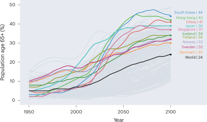 Adapting health, economic and social policies to address population aging in China
