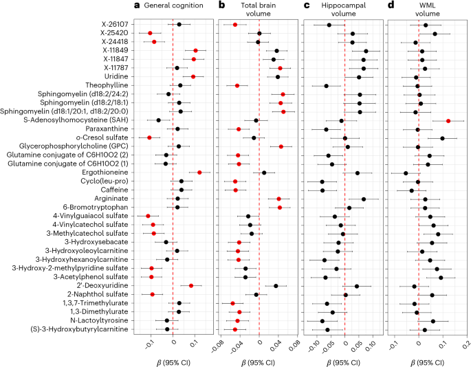 Image of the The blood metabolome of brain health in midlife and influences of genes, microbiome and exposome - Nature news article