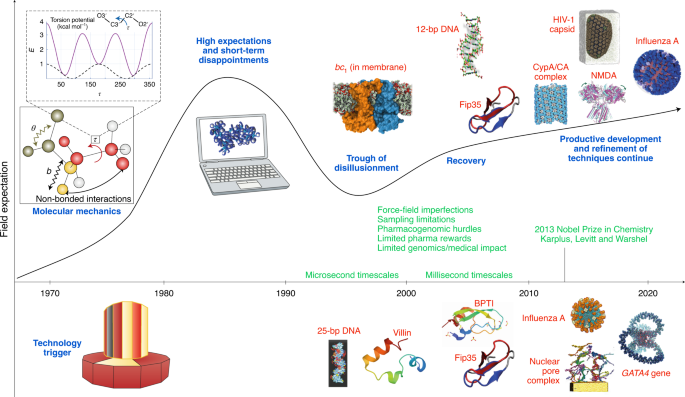 Biomolecular modeling thrives in the age of technology | Nature 