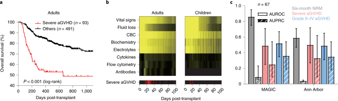 Dynamic forecasting of severe acute graft-versus-host disease after transplantation