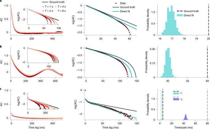 A flexible bayesian framework for unbiased estimation of timescales