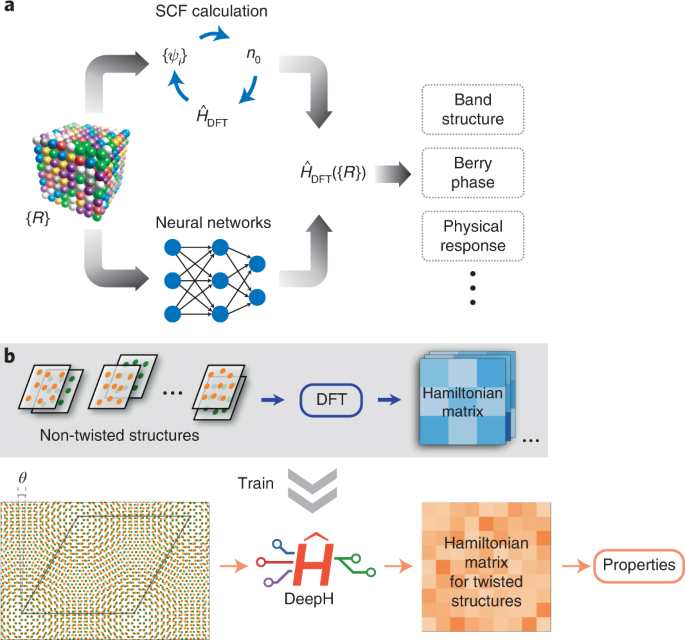 Improving the efficiency of ab initio electronic-structure calculations by  deep learning | Nature Computational Science