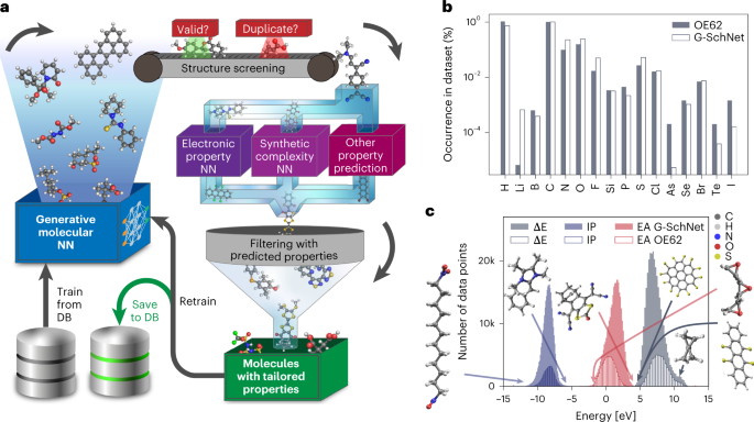 High-throughput property-driven generative design of functional 