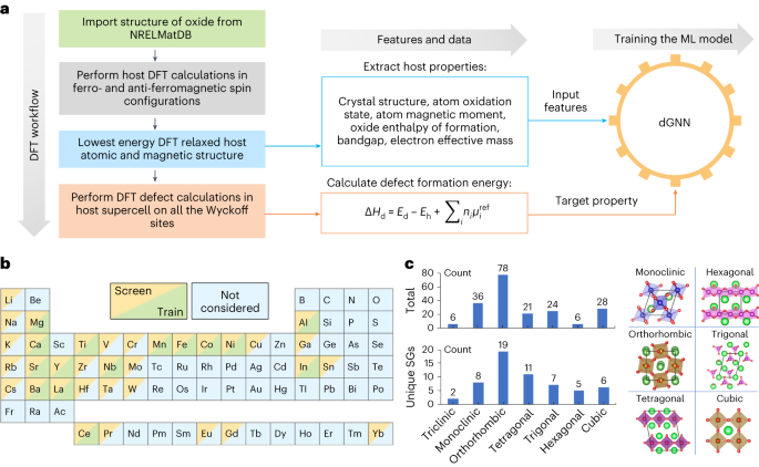 Defect graph neural networks for materials discovery in high 