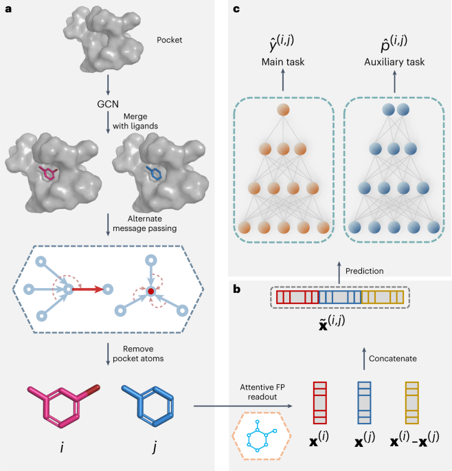 Computing the relative binding affinity of ligands based on a 
