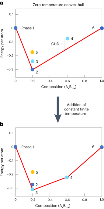 Accelerating the prediction of stable materials with machine 