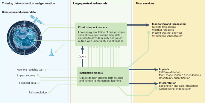 Digital twins of Earth and the computing challenge of human interaction