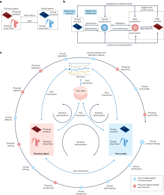 Digital Twins in Industry - An Overview