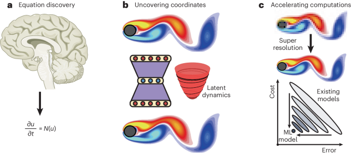 Promising directions of machine learning for partial differential 