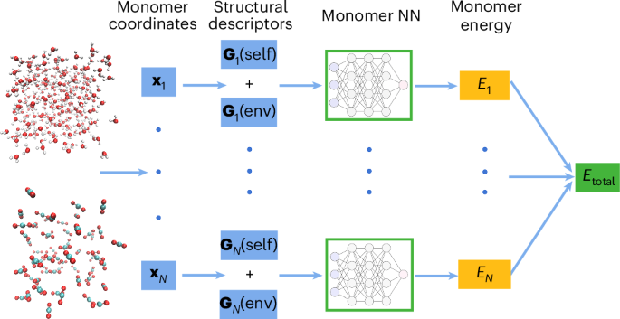 Extending atomic decomposition and many-body representation with a chemistry-motivated approach to machine learning potentials Extending atomic decomposition and many-body representation with a chemistry-motivated approach to machine learning potentials