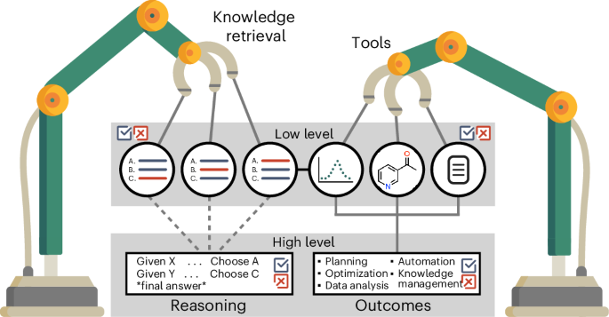 Rethinking chemical research in the age of large language models