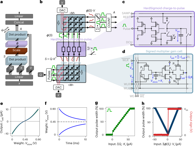 Analog in-memory computing attention mechanism fast and energy-efficient LLMs