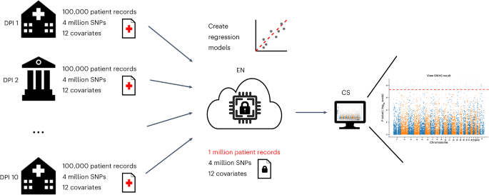 Confidential computing for population-scale genome-wide association studies with SECRET-GWAS
