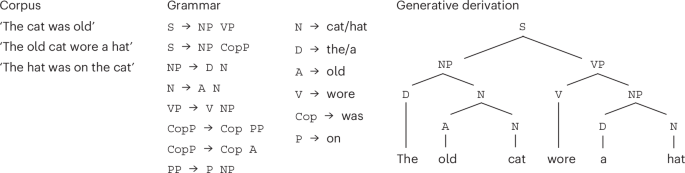 Exploring the Synergy Between Generative AI and Generative Linguistics