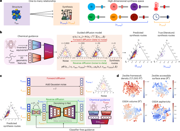 Diagram illustrating the DiffSyn generative diffusion process for materials synthesis.
