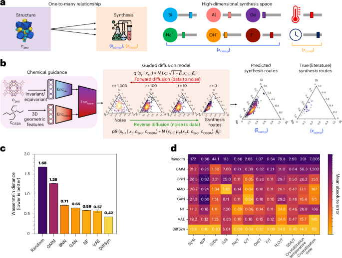 Mapping noise to synthesis recipes with a generative diffusion model - Nature Computational Science
