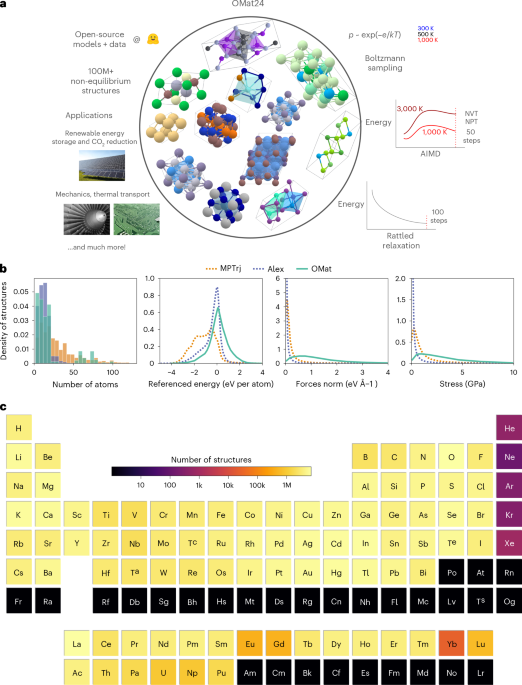 The Open Materials 2024 (OMat24) inorganic materials dataset and models - Nature