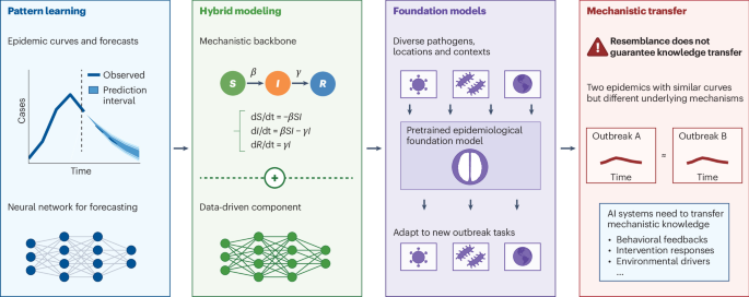 Epidemiological modeling in the age of artificial intelligence - Nature