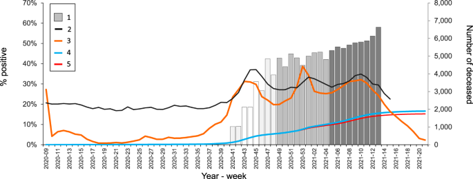 Nationwide increases in anti-SARS-CoV-2 IgG antibodies between October 2020  and March 2021 in the unvaccinated Czech population | Communications  Medicine