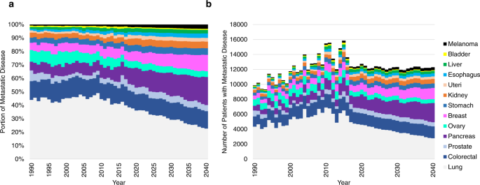 Future trends in incidence and long-term survival of metastatic cancer in  the United States