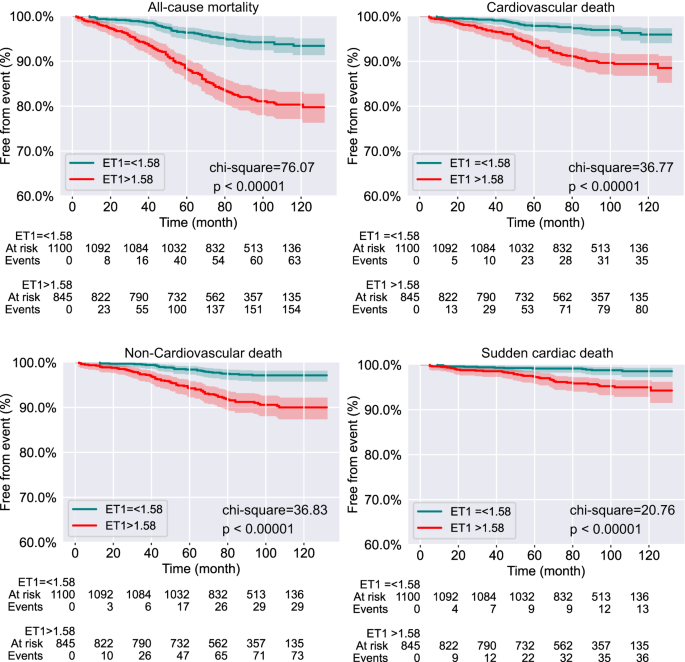Endothelin-1 is associated with mortality that can be attenuated with ... - Nature.com