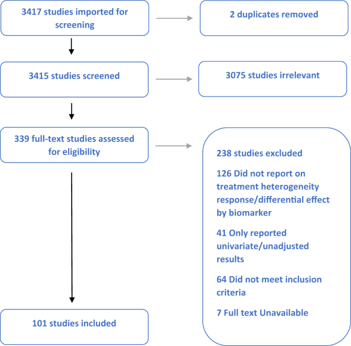 Treatment effect heterogeneity following type 2 diabetes treatment ... - Nature.com