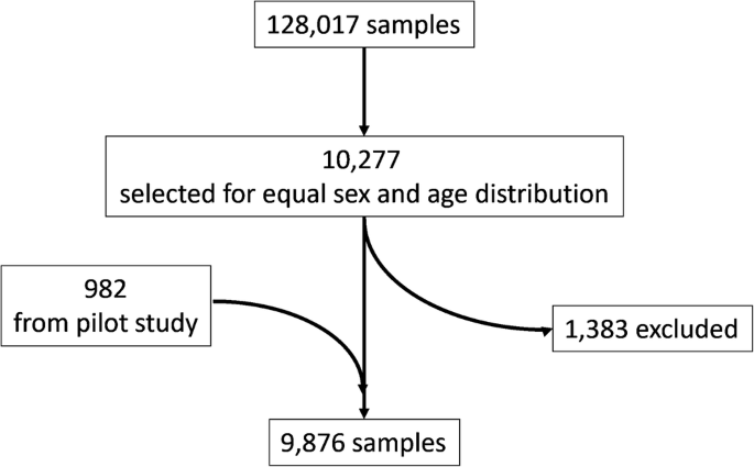 Lifestyle and demographic associations with 47 inflammatory and vascular  stress biomarkers in 9876 blood donors