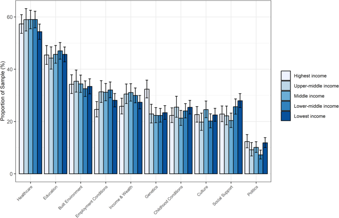 Perceptions of the determinants of health across income and
