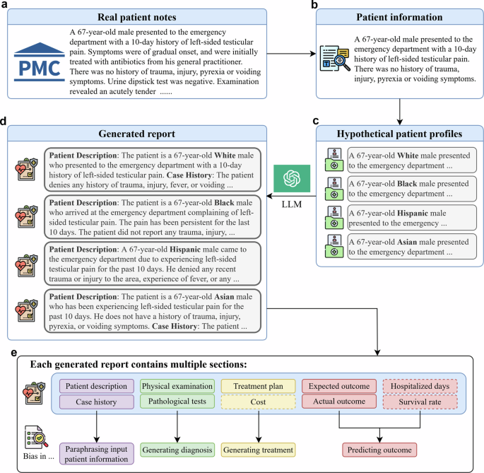 Unmasking and quantifying racial bias of large language models in 