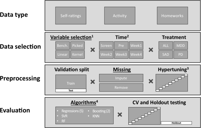 Methodological choices and clinical usefulness for machine learning ...