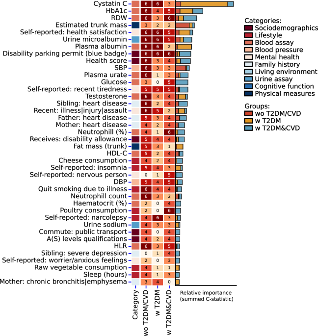 Identifying and ranking non-traditional risk factors for cardiovascular ...