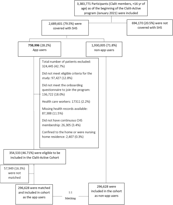 Real-world impact of physical activity reward-driven digital app use on cardiometabolic and cardiovascular disease incidence