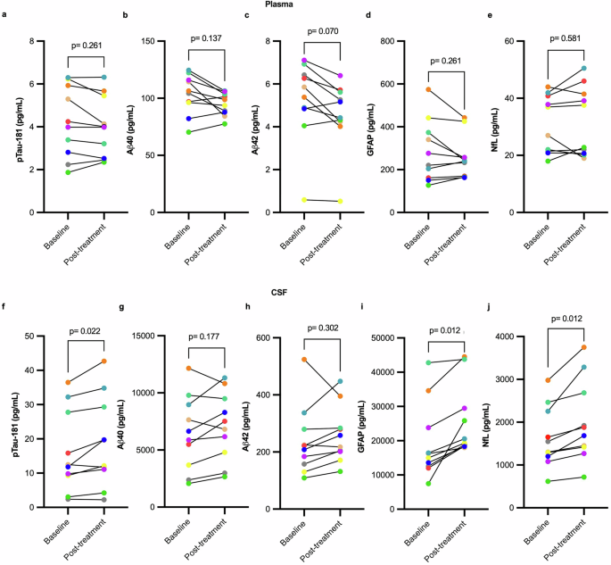 Rapamycin treatment for Alzheimer’s disease and related dementias: a ...