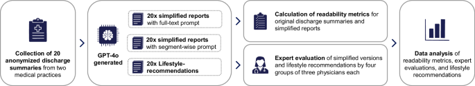 Evaluation of a large language model to simplify discharge summaries and provide cardiological lifestyle recommendations - Communications Medicine