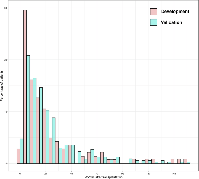 Enhancing Post-Transplant Hepatocellular Carcinoma Outcomes: Validating the Toronto Recurrence Model with Machine Learning