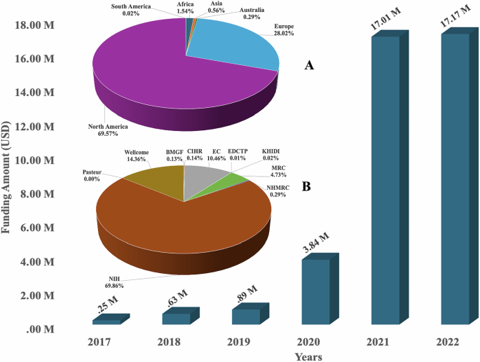 The importance of funding and investment to strengthen data science in Africa - Communications Medicine