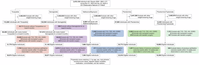 Comparative ocular outcomes of tirzepatide versus other anti-obesity medications in people with obesity