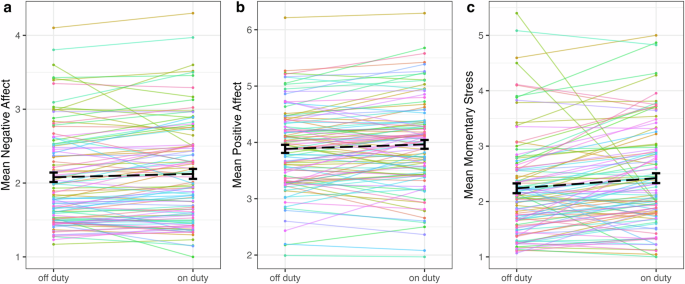 Understanding resilience in medical interns through ecological momentary assessments, predictive modelling, and topic analysis - Communications Medicine