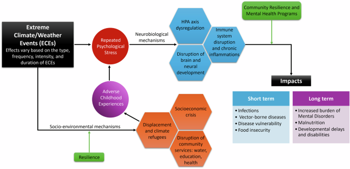 Extreme weather and climate-related adverse childhood experiences are a humanitarian crisis during the 21st century