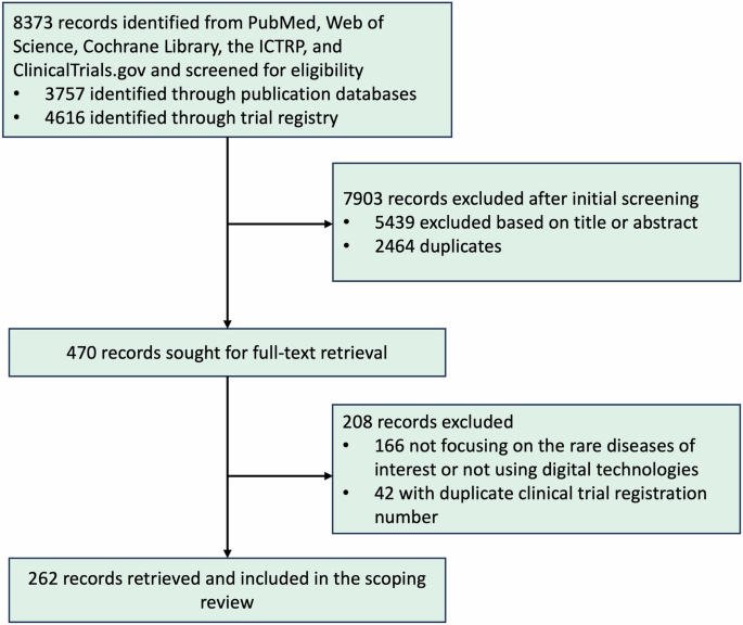 Digital health technology use in clinical trials of rare diseases: a systematic review