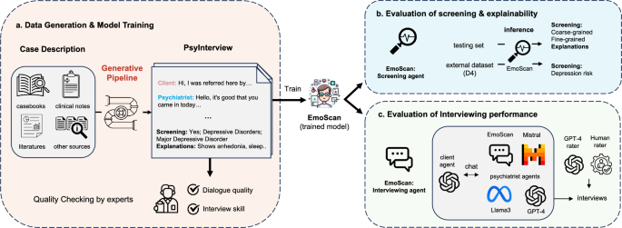 Enhanced large language models for effective screening of depression ...