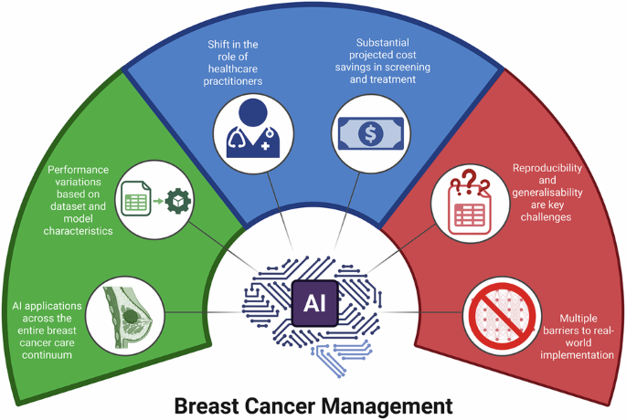 בינה מלאכותית חושפת פנים חדשות למלחמה בסרטן: גילוי, טיפול ומניעה