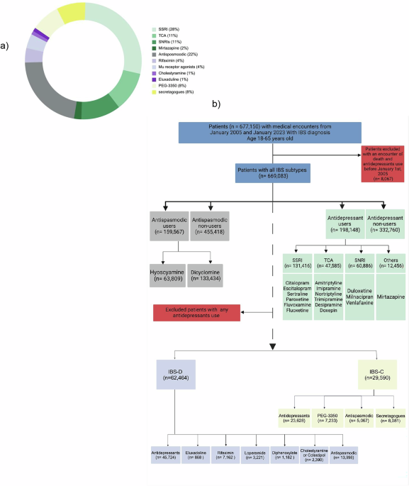 ibs and semaglutide Association of pharmacotherapy with all-cause mortality among patients with irritable  bowel syndrome