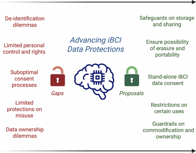 Advancing data protections for implantable brain-computer interfaces - Communications Medicine