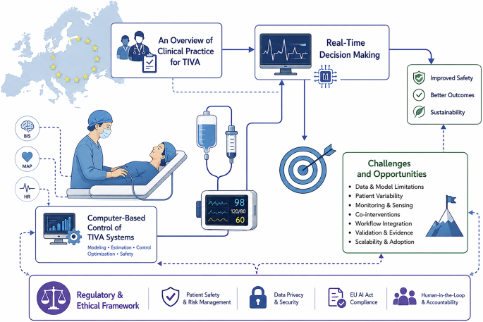 Systemic fragility in European total intravenous anesthesia delivery and opportunities for resilient real-time decision support - Communications Medicine