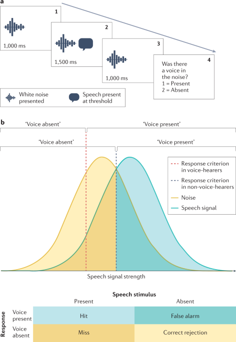 Hearing voices as a feature of typical and psychopathological experience |  Nature Reviews Psychology