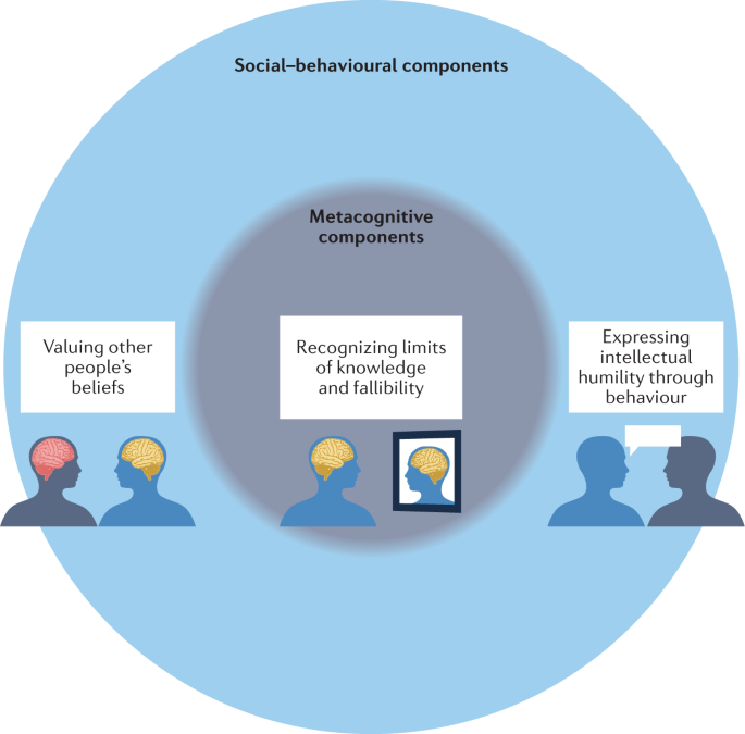 Predictors and consequences of intellectual humility