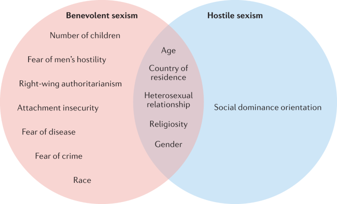 Benevolent and hostile sexism in a shifting global context